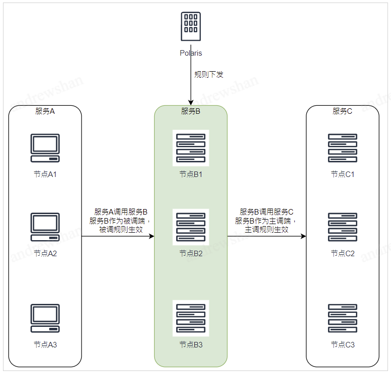 动态路由 | PolarisMesh