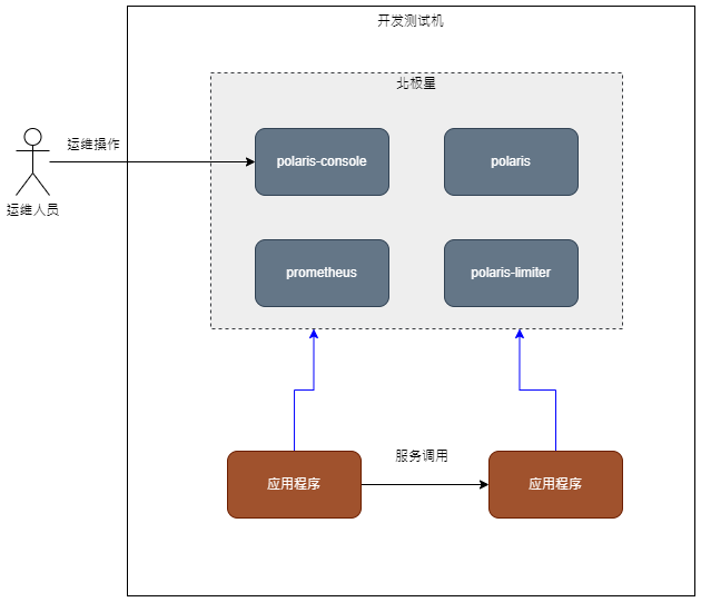 Polaris Mesh Docker — Framework Repositories 1.0 documentation