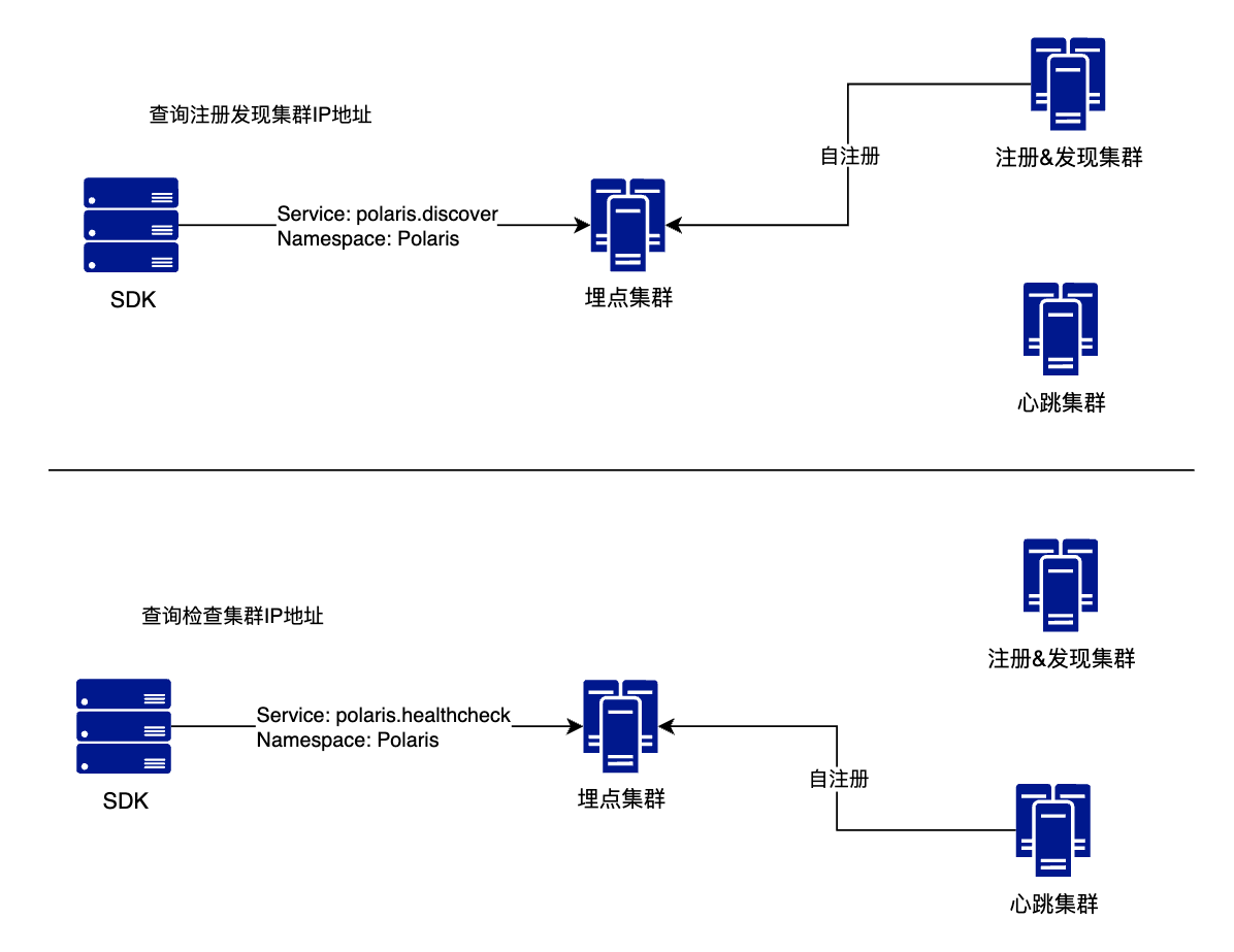 集群版安装 | PolarisMesh