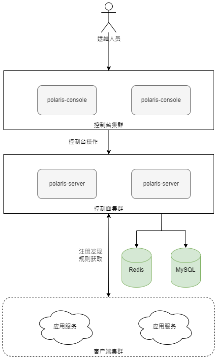 集群版安装 | PolarisMesh