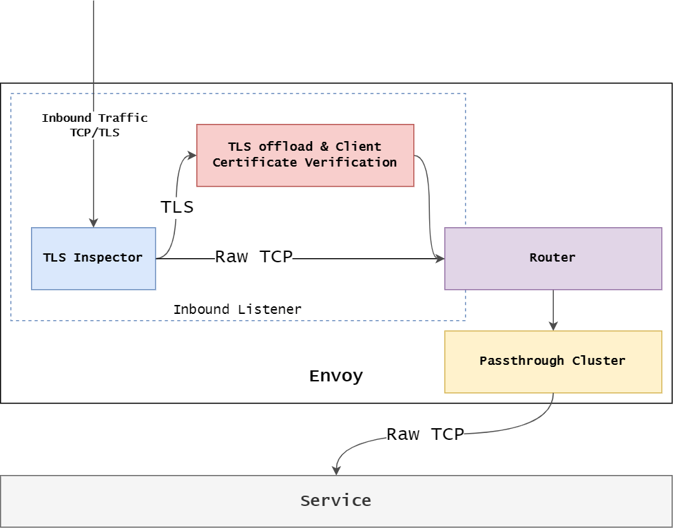 流量管理 | PolarisMesh