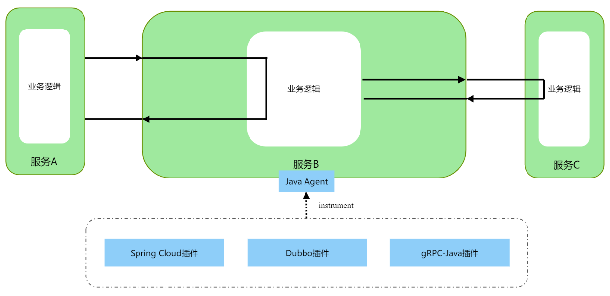使用 Java Agent | PolarisMesh