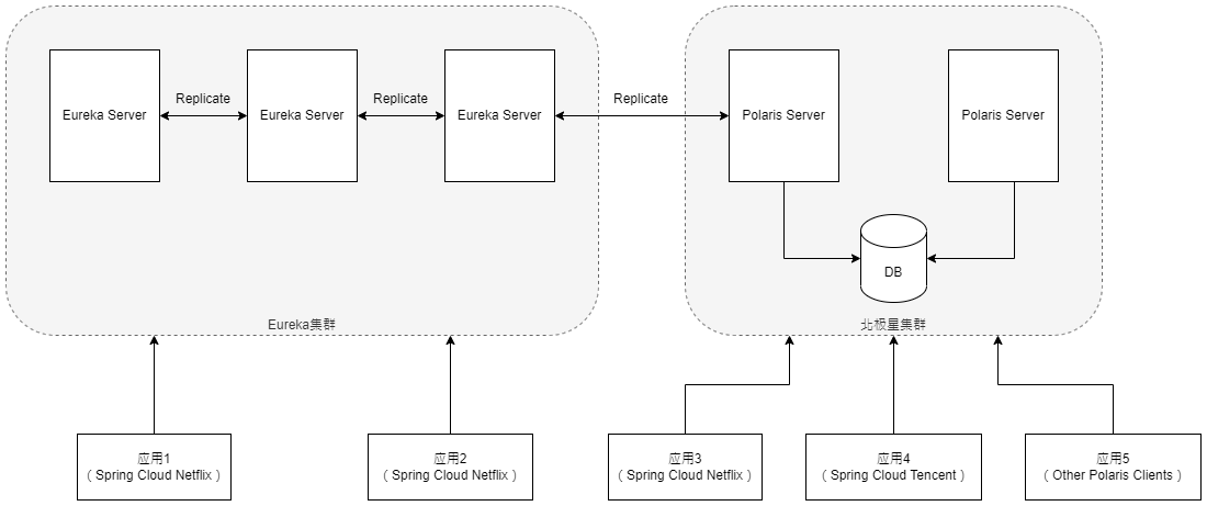 Eureka 迁移方案 | PolarisMesh