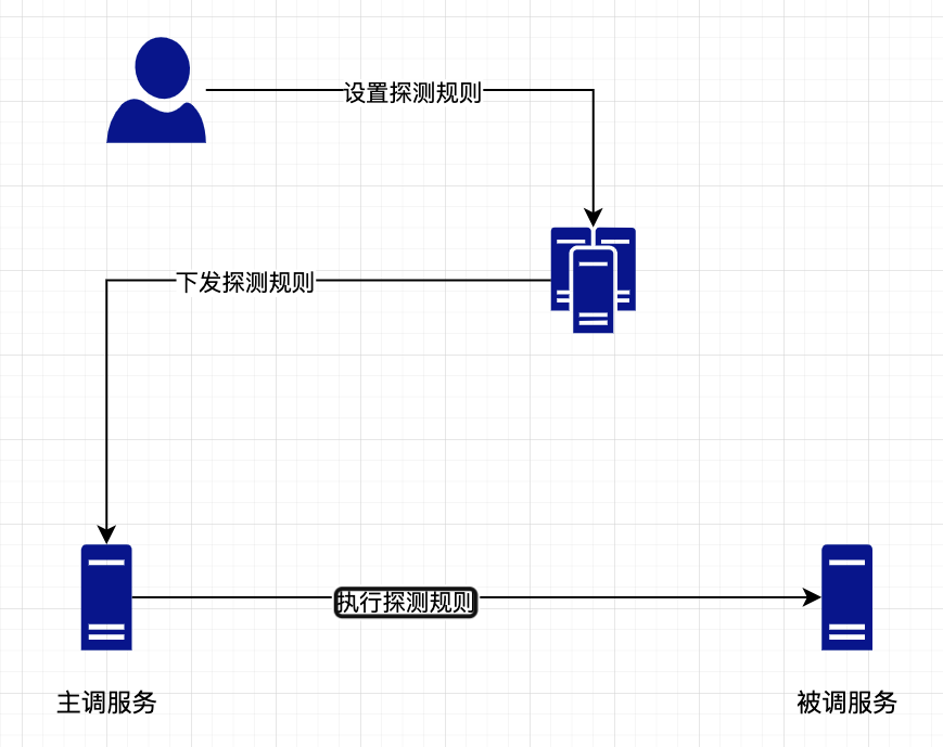 主动探测