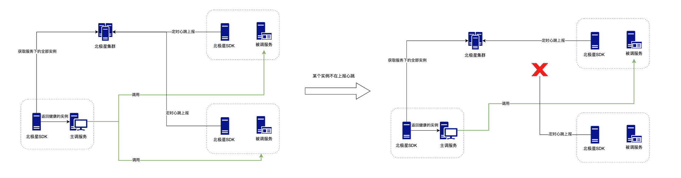 心跳上报